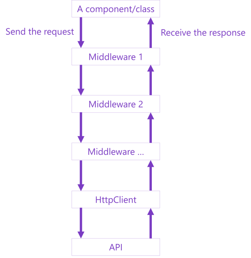 httpclient-middleware-chain.png